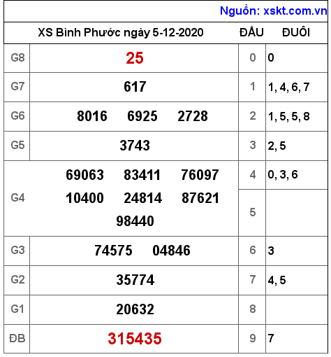 XSBP ngày 5-12-2020