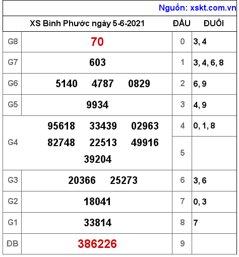 XSBP ngày 5-6-2021