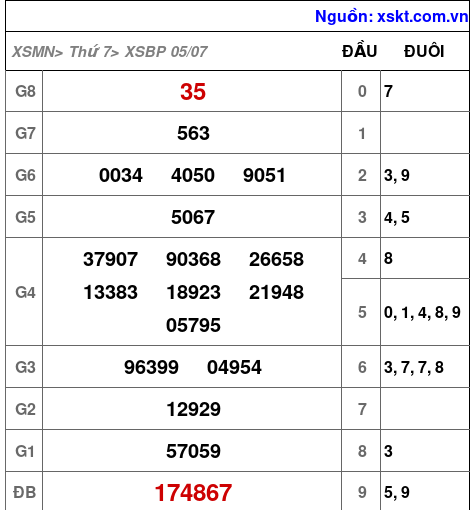 XSBP ngày 5-7-2025 XSBP ngày 5-7-2025