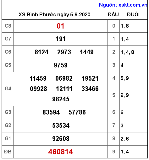 XSBP ngày 5-9-2020