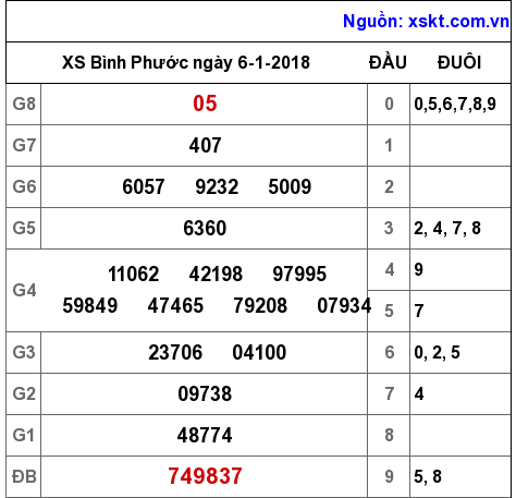 XSBP ngày 6-1-2018