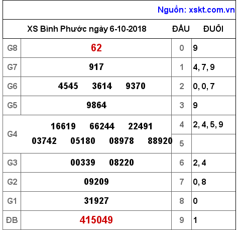 XSBP ngày 6-10-2018