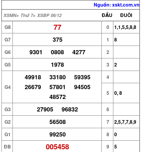 XSBP ngày 6-12-2025