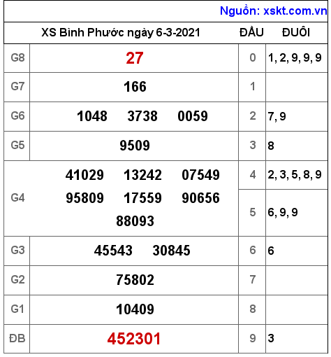 XSBP ngày 6-3-2021