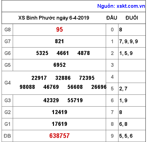 XSBP ngày 6-4-2019