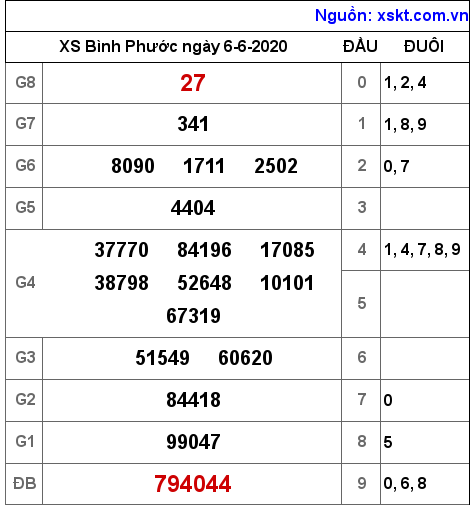 XSBP ngày 6-6-2020