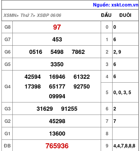 XSBP ngày 6-6-2026