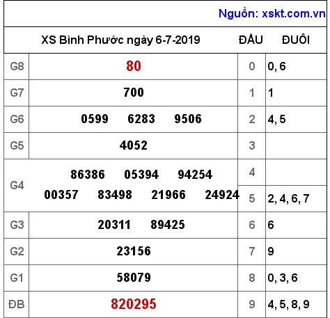 XSBP ngày 6-7-2019