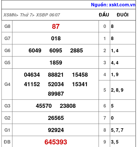 XSBP ngày 6-7-2024