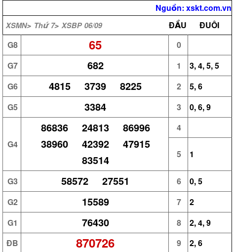 XSBP ngày 6-9-2025