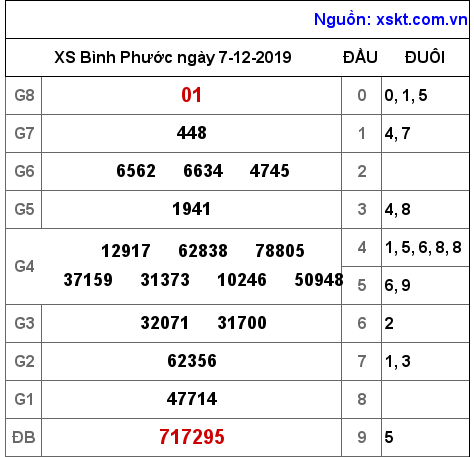 XSBP ngày 7-12-2019