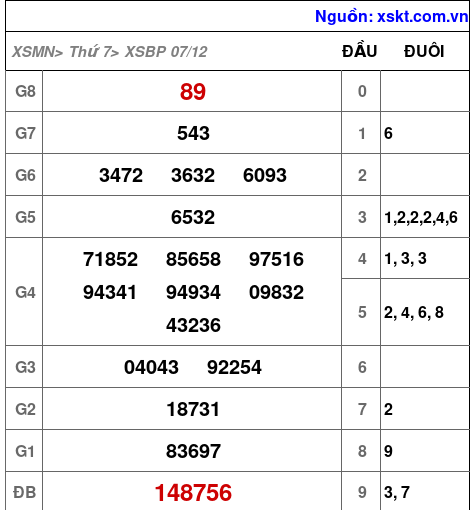 XSBP ngày 7-12-2024