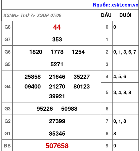 XSBP ngày 7-6-2025 XSBP ngày 7-6-2025