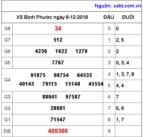 XSBP ngày 8-12-2018