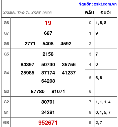 XSBP ngày 8-3-2025