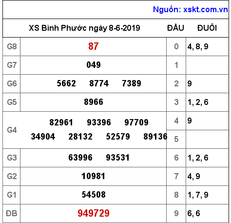 XSBP ngày 8-6-2019