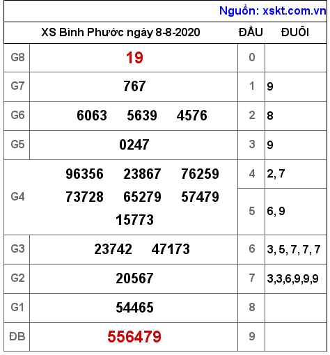 XSBP ngày 8-8-2020