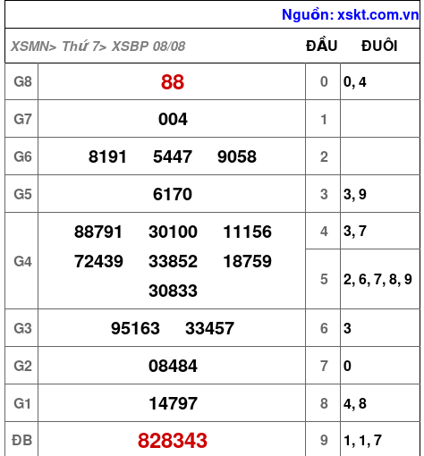 XSBP ngày 8-8-2026
