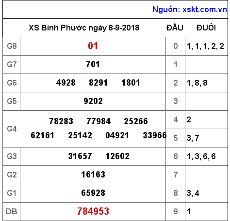 XSBP ngày 8-9-2018