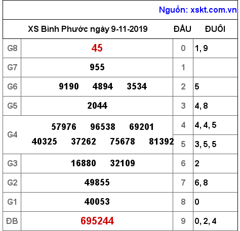 XSBP ngày 9-11-2019