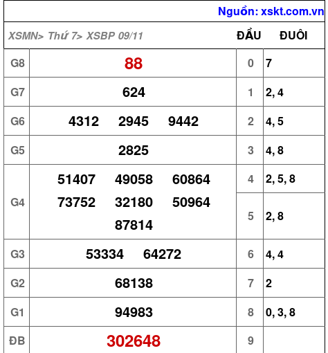 XSBP ngày 9-11-2024