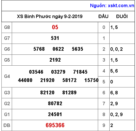 XSBP ngày 9-2-2019