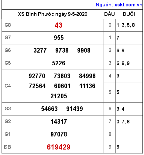 XSBP ngày 9-5-2020