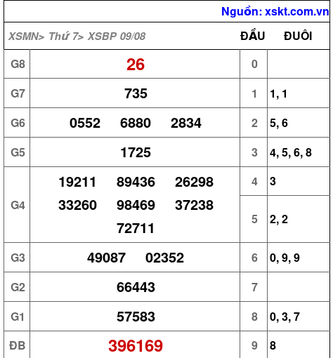 XSBP ngày 9-8-2025 XSBP ngày 9-8-2025