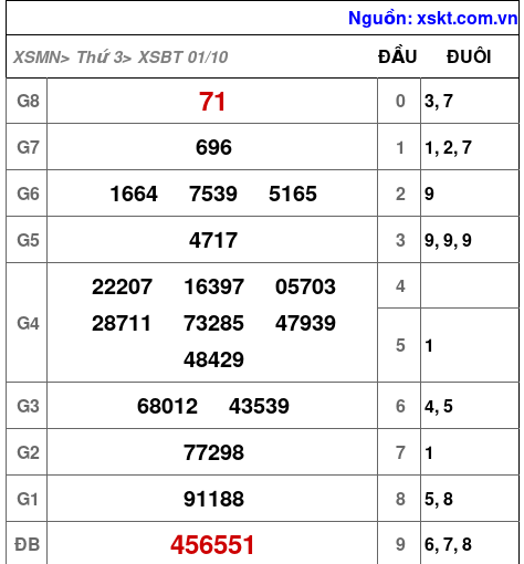 XSBT ngày 1-10-2024