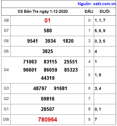 XSBT ngày 1-12-2020