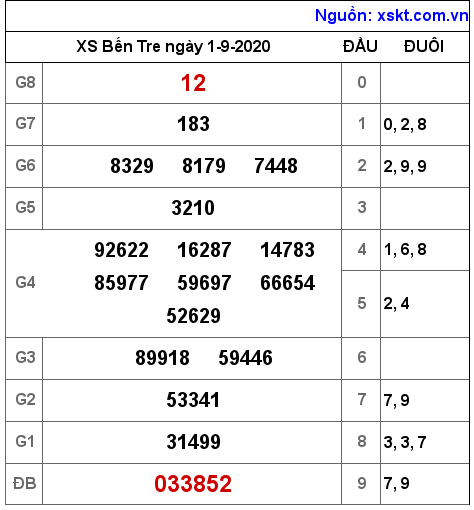 XSBT ngày 1-9-2020