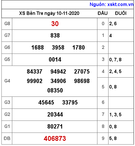 XSBT ngày 10-11-2020