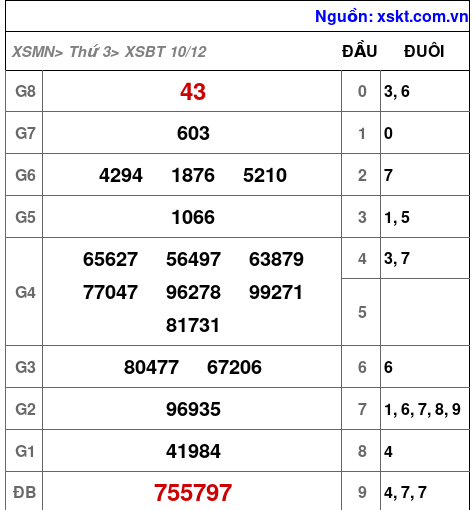 XSBT ngày 10-12-2024