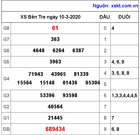 XSBT ngày 10-3-2020