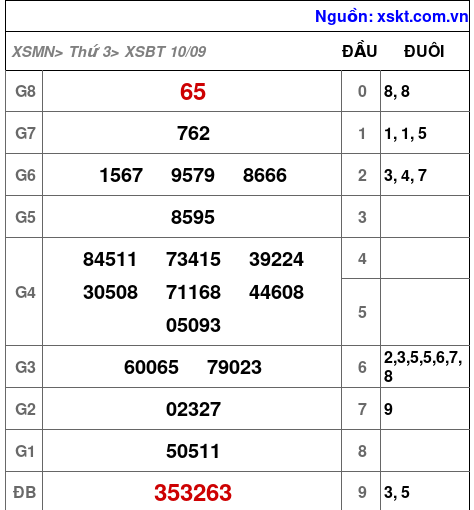 XSBT ngày 10-9-2024