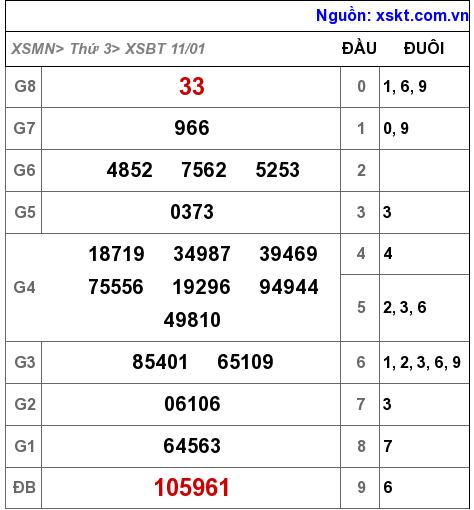 XSBT ngày 11-1-2022