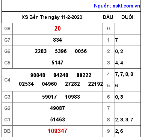 XSBT ngày 11-2-2020