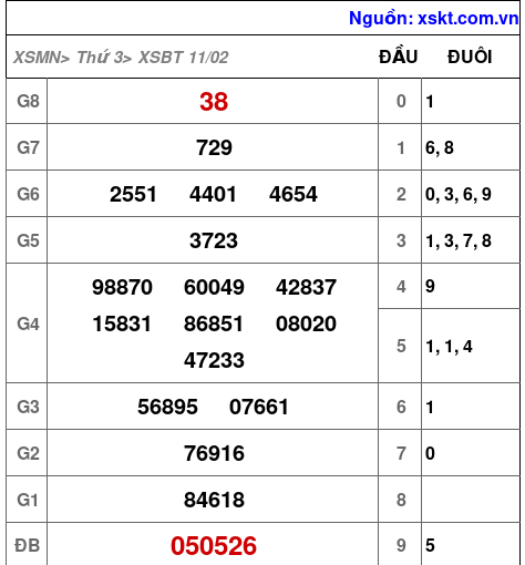 XSBT ngày 11-2-2025