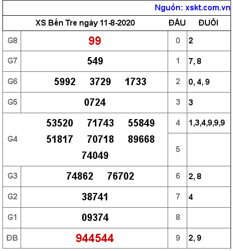 XSBT ngày 11-8-2020