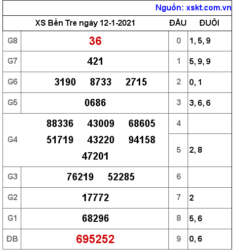 XSBT ngày 12-1-2021