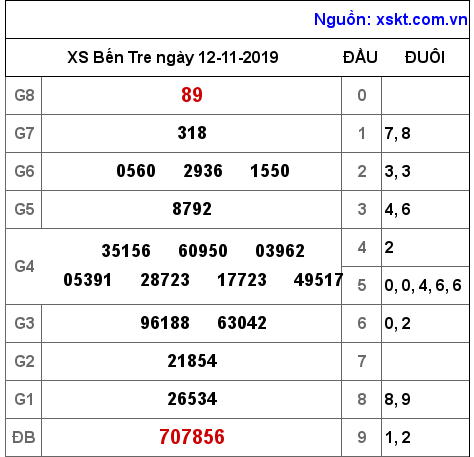 XSBT ngày 12-11-2019