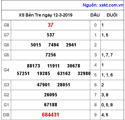 XSBT ngày 12-3-2019