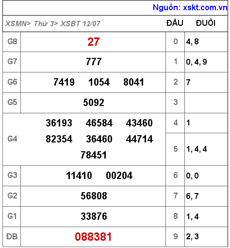 Kết quả XSBT ngày 12-7-2022