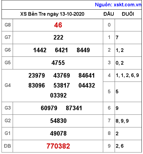 XSBT ngày 13-10-2020