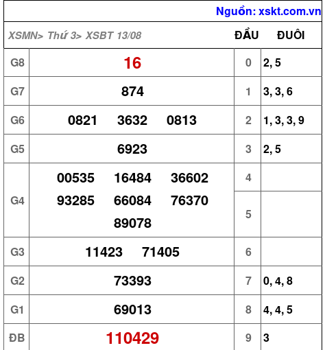 XSBT ngày 13-8-2024