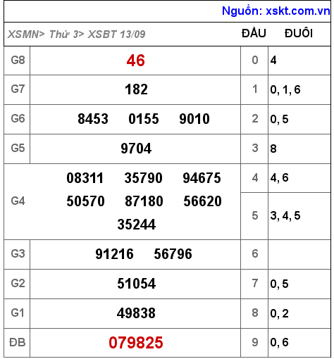 Kết quả XSBT ngày 13-9-2022