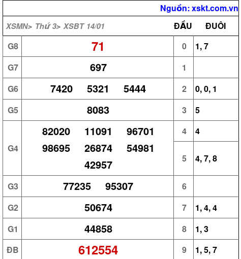 XSBT ngày 14-1-2025