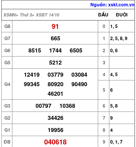 XSBT ngày 14-10-2025