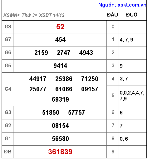 XSBT ngày 14-12-2021