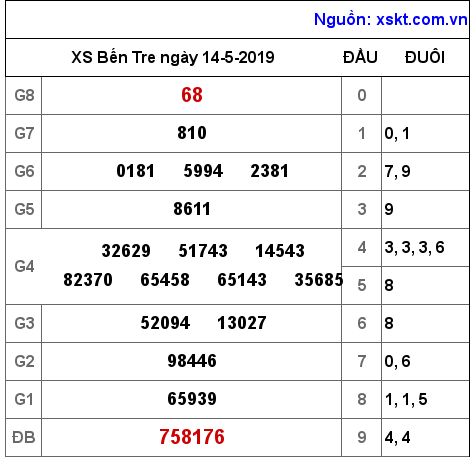 XSBT ngày 14-5-2019